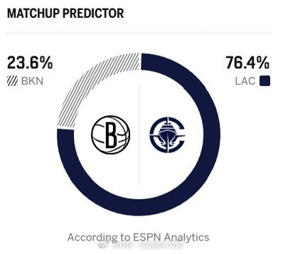 小卡今天虽然出战成疑，但ESPN晒出本场获胜概率预测，快船高达76.4%，篮网为