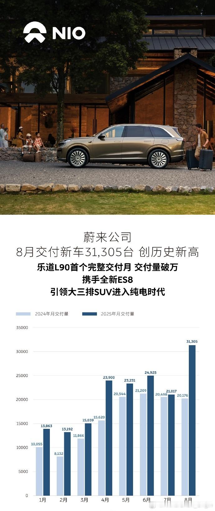 蔚来8月交付量破纪录，9月份有望再创新高！随着乐道L90的正式上市和交付，大家都