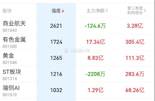 开盘之后，商业航天+贵金属先冲，端侧也吹得多，广和通拉升，电影同理。 