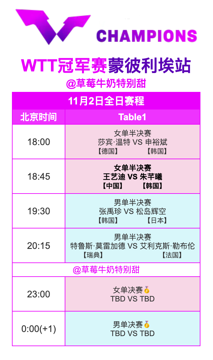 WTT冠军赛蒙彼利埃站丨11月2日全日赛程18:45 T1 王艺迪🇨🇳VS朱