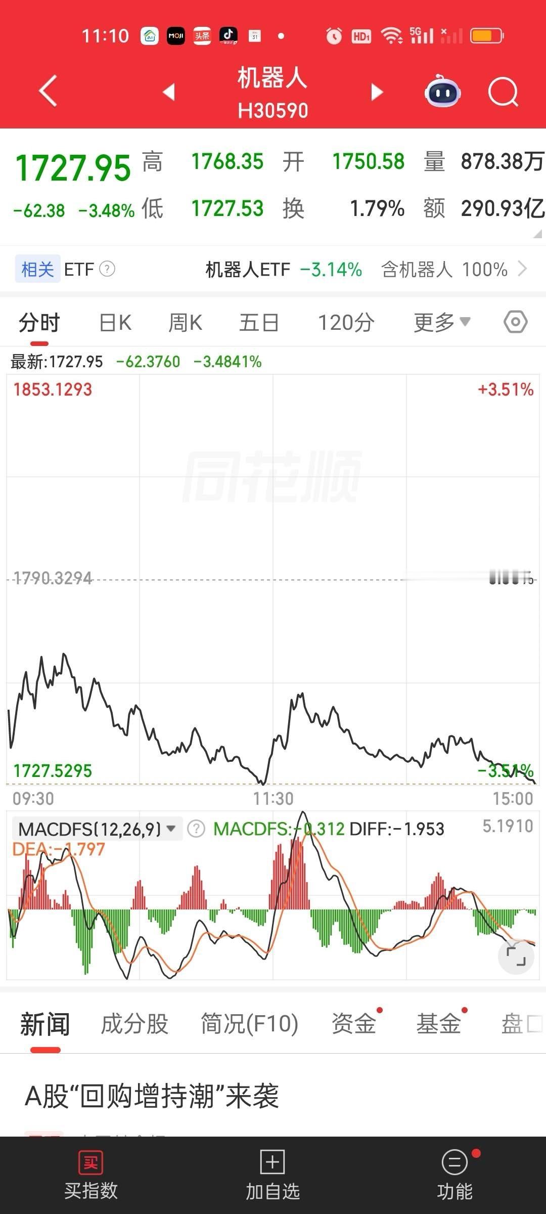 这些板块都是走单边一路下跌，并且还是破位的状态。首先不能再破新低了，其次要企稳站