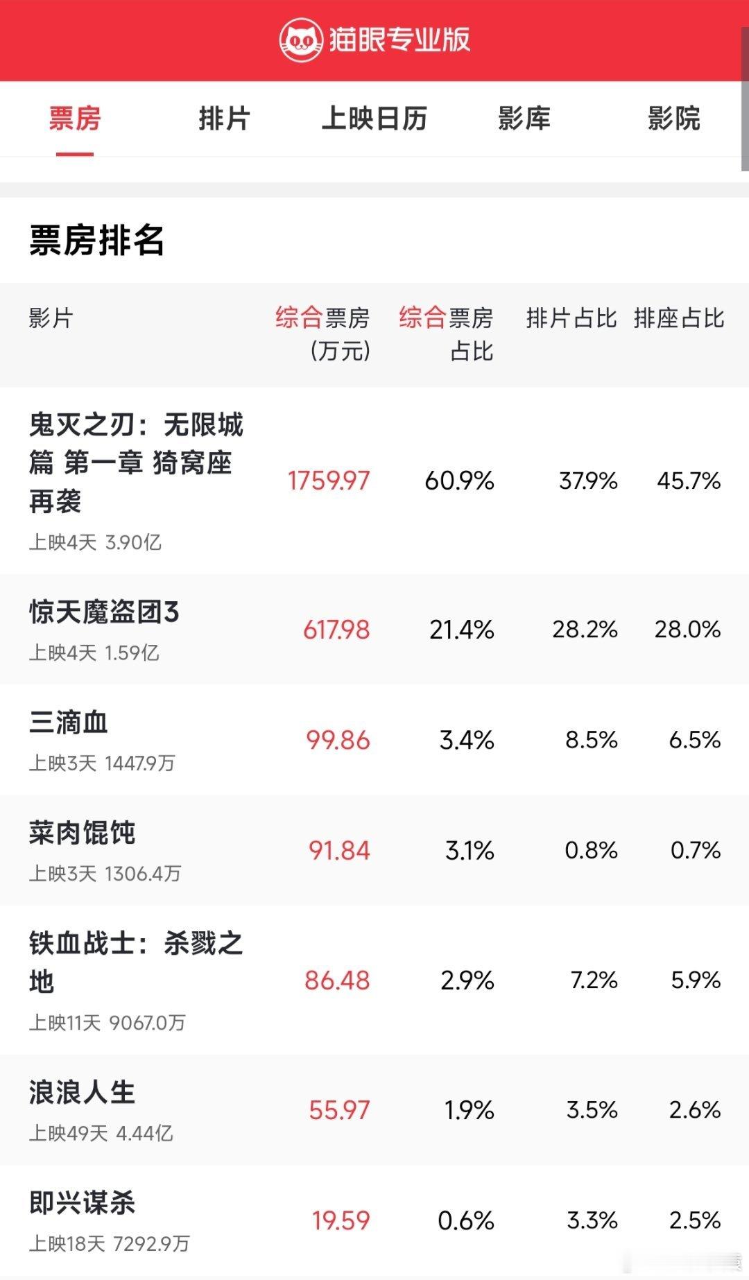 《鬼灭之刃》票房还挺高的，排片率也排第一。 