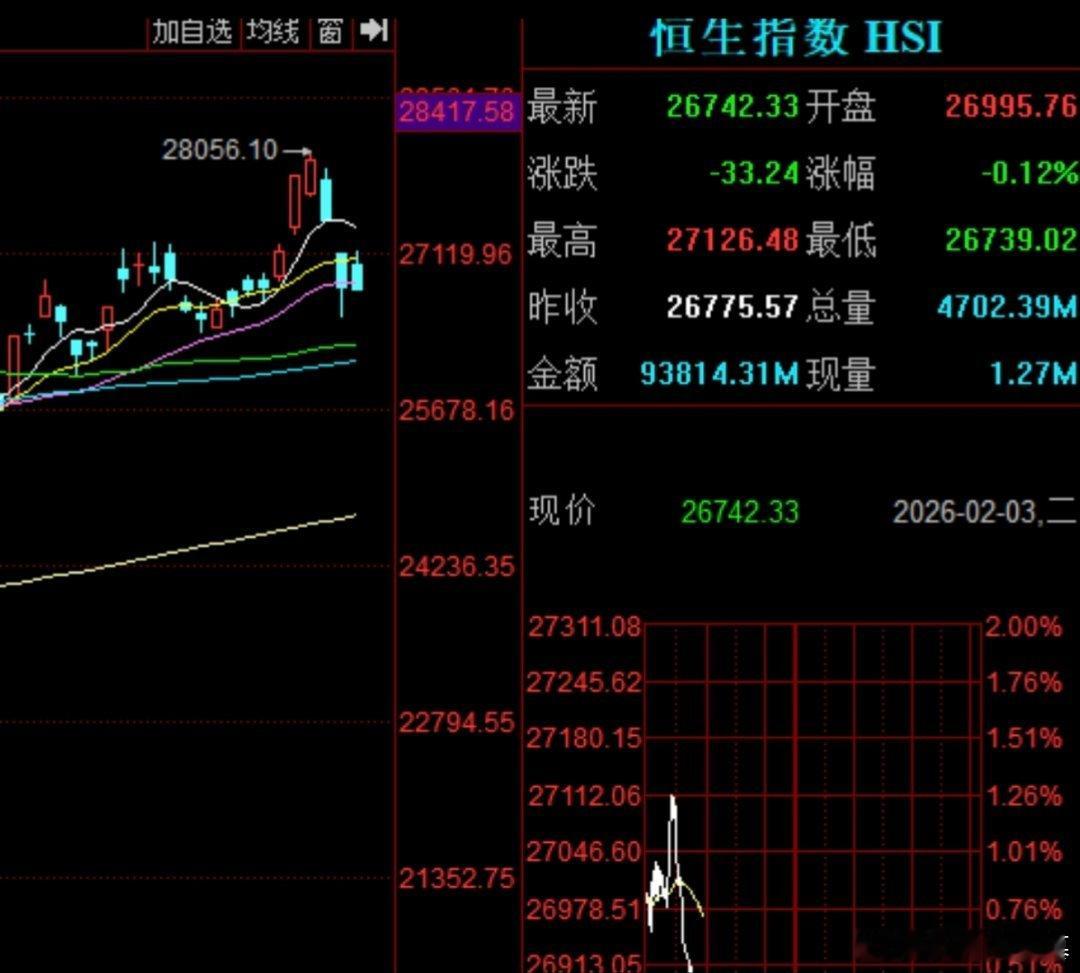港股大跳水，拖累a股走低，情绪修复后，仍有反复，切勿盘中追涨杀跌。 