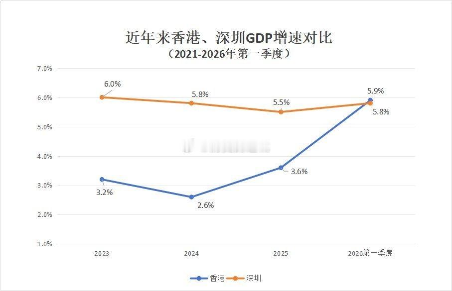 2026年第一季度，香港的GDP增速高达5.9%，这一增速也超过了深圳的5.8%