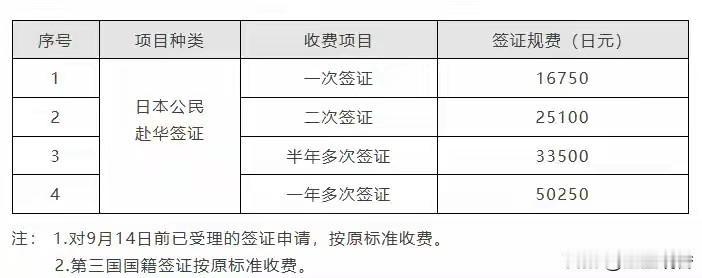 看到中国驻日大使馆对日本来中国的签证价格提升的幅度后，感觉涨幅度太低，应该这个价