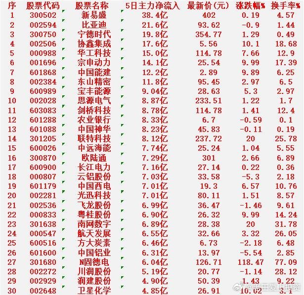 上周，整个市场“主力资金净流入”的名单一览!新易盛：5日净流入38.4亿元，最新