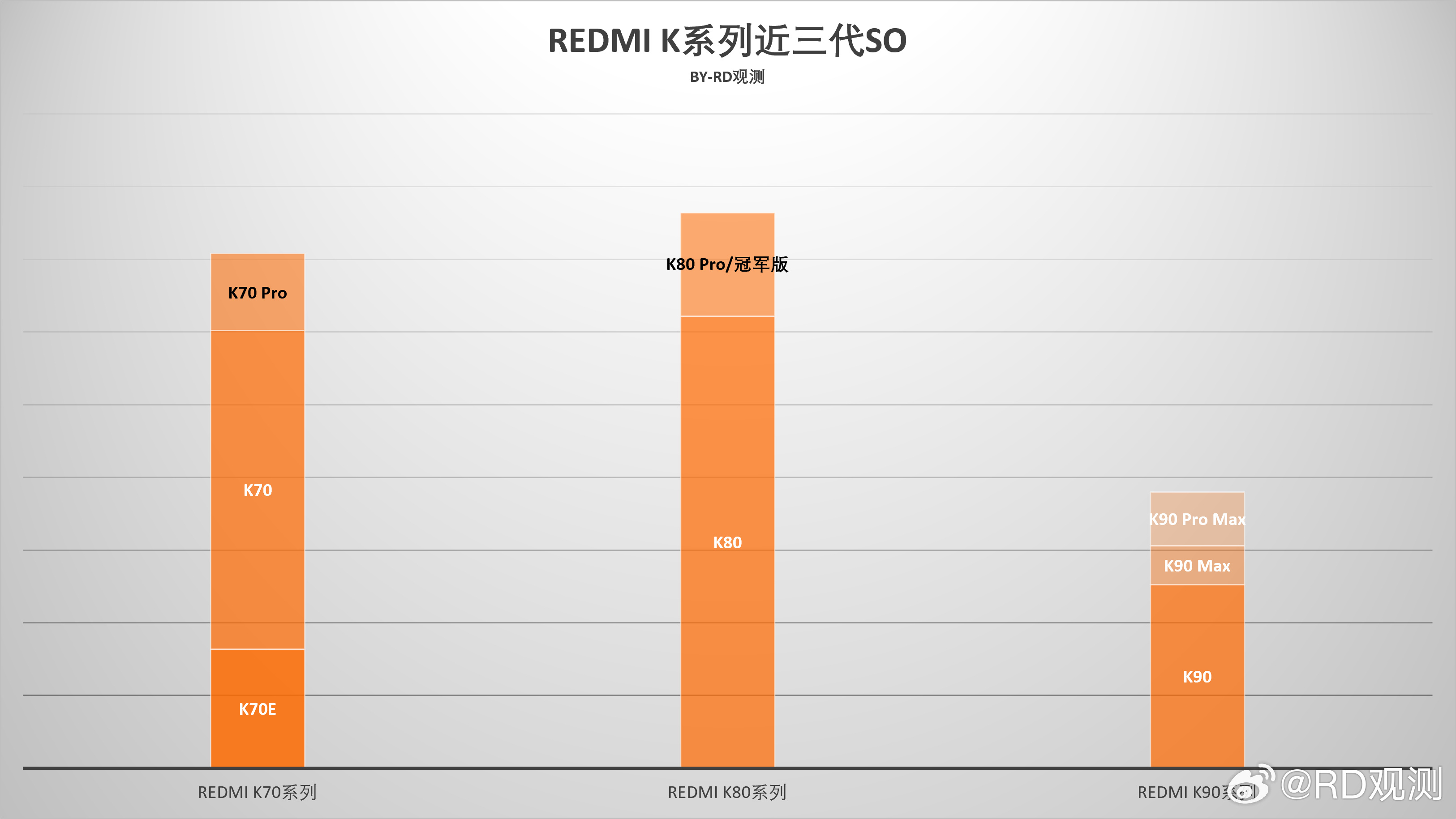 K80的销量强得可怕PS：K80发布于2024年11月27日，2499元起，骁龙