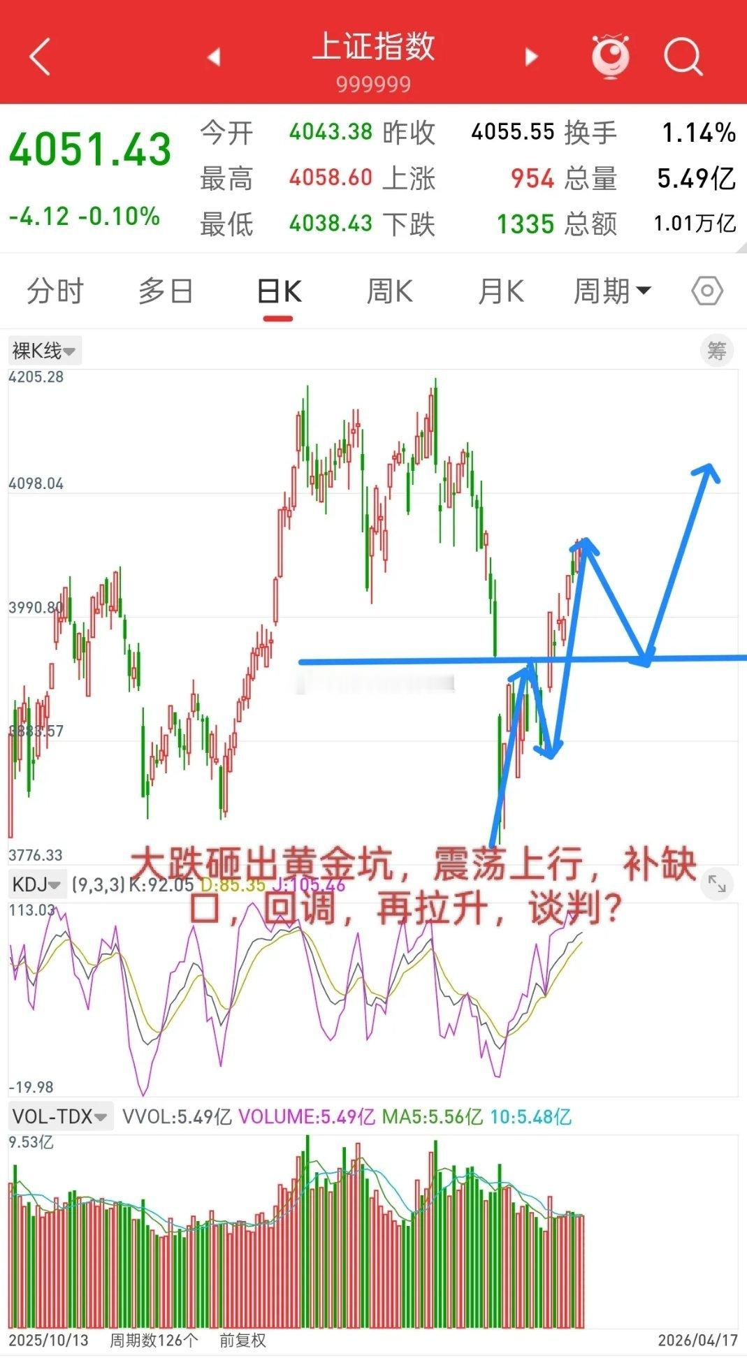两次都是利好落地，冲高回落，但这两次回落的幅度不大，而且经过这些日子反复震荡，也