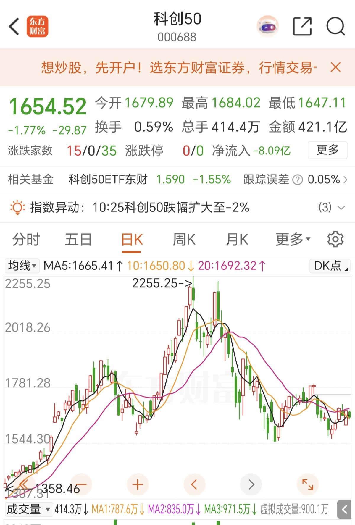 科创50，自从7月大跌后，从最高点2255.25点，跌倒今天的1654点，已经处