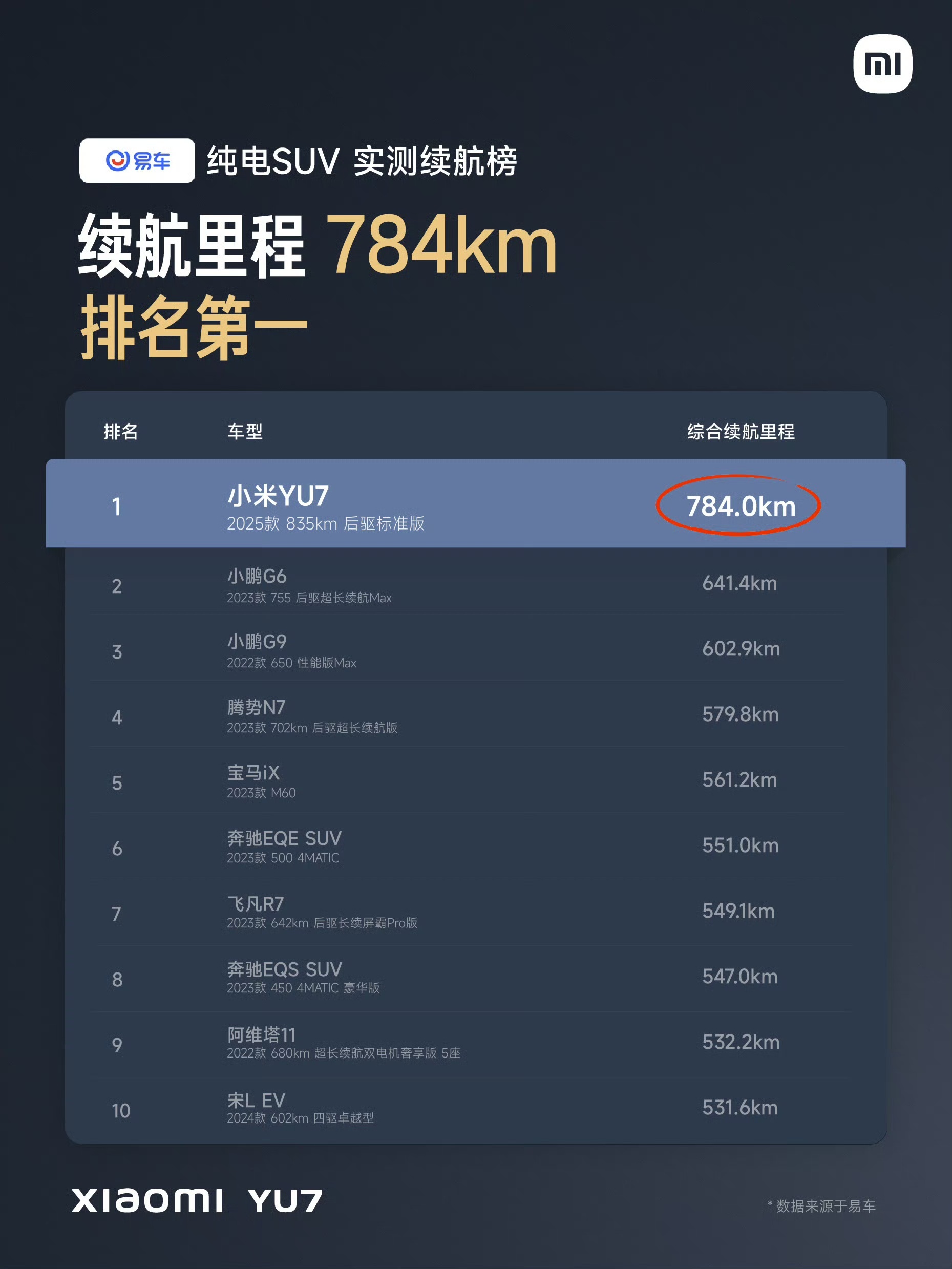 总有一些黑子选择性看不见小米YU的表现和成绩，易车刚刚发出小米YU7续航实测，小