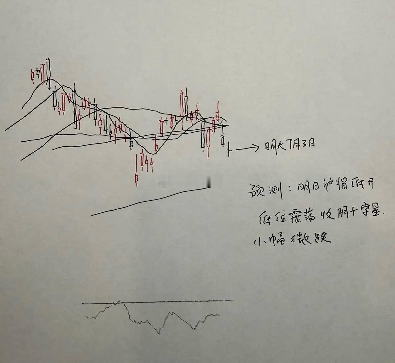 大胆预判明日A股行情，三点逻辑给大家讲清楚：1、今日大盘放量大跌收长上影大阴线，