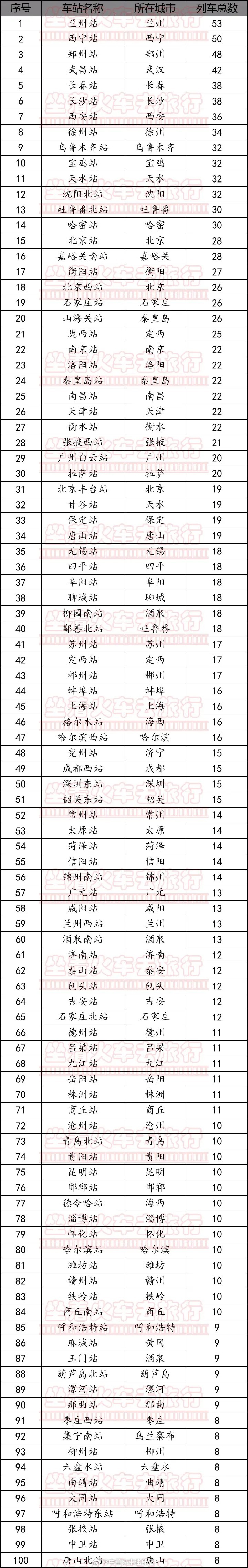 国铁头条【全路车站开行Z字头旅客列车数量排行】Z字头直达特快旅客列车是中国铁路发