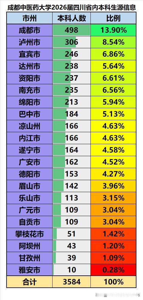 成都中医药大学2026届本科毕业生4785人，其中四川省内共3584人，分布在省