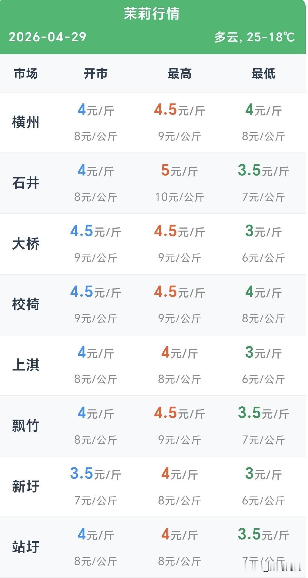 时间:2026年4月29日
地点:广西南宁横州市

每次只要下雨，茉莉花的价格都