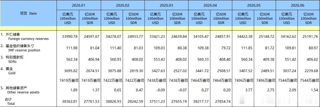 【中国连续20个月增持黄金】中国6月末黄金储备报7544万盎司（约2346.44