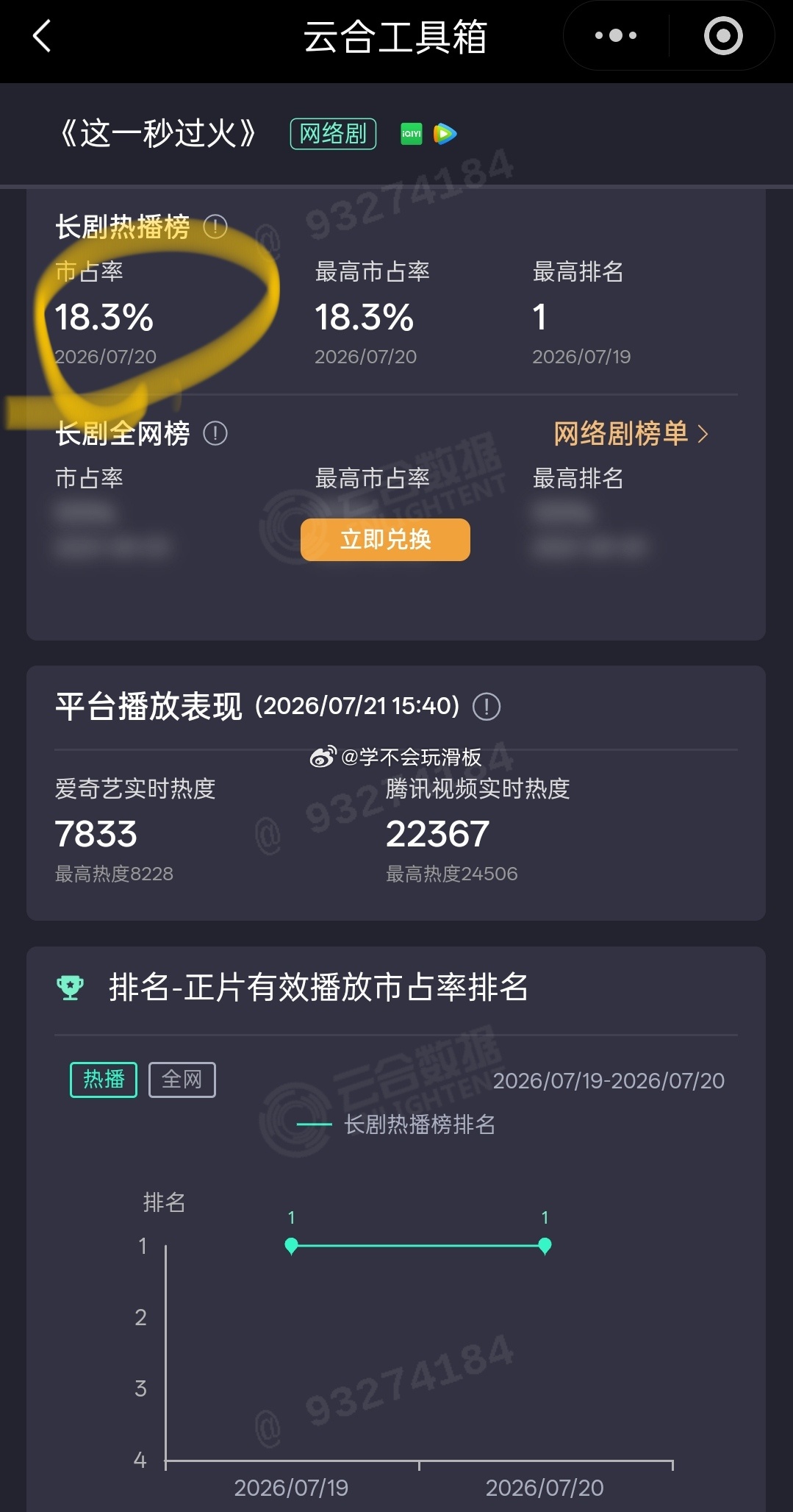 《这一秒过火》次日云合18.3%，继续登顶。 