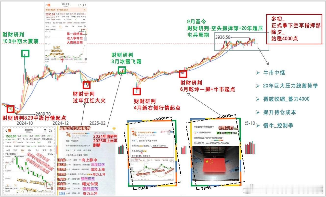 回看我们十月份对指数的研判＿置顶文章现在是不是还在灰色框框内震荡呢？注意右上角文