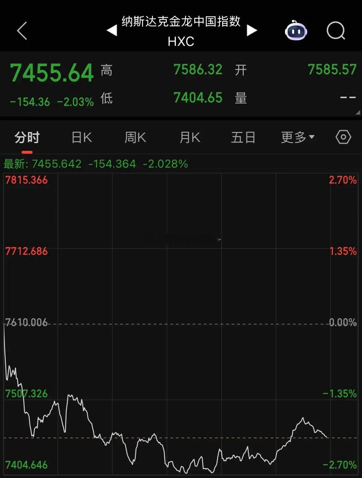 科技股退潮潮势凶猛！纳斯达克重挫超2%，美股科技股集体跳水，AMD暴跌17%，美