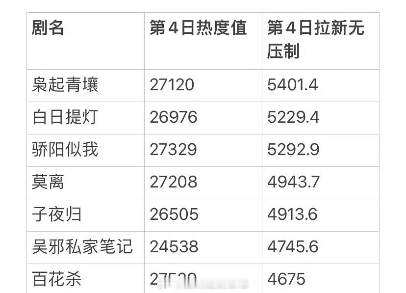 莫离拉新年榜超过白日提灯白日提灯高开低走的厉害。在前面几天那么高的拉新指数，后面