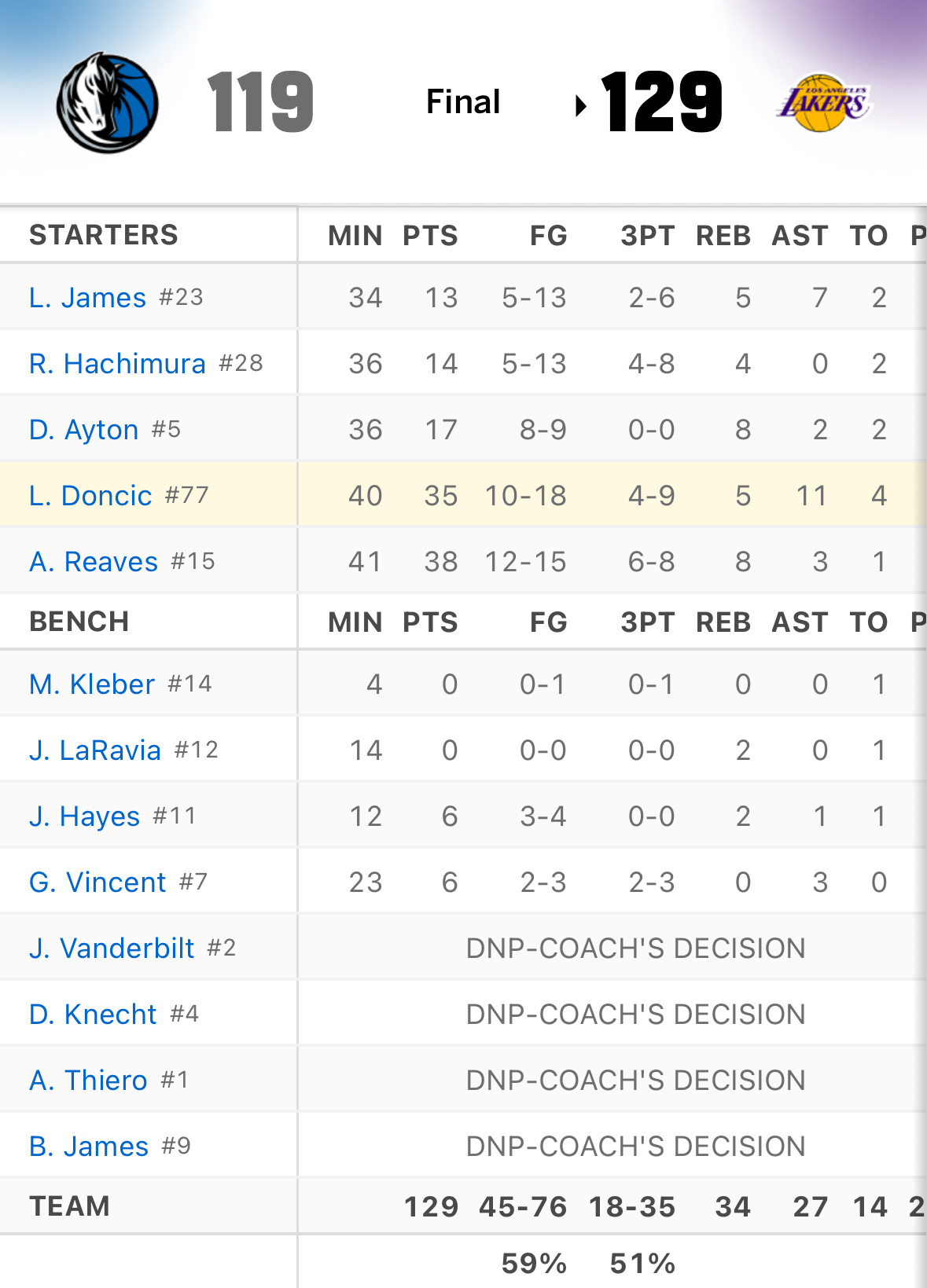 【战报】主场迎战独行侠，湖人129-119获胜东契奇得到35分5篮板11助攻1封