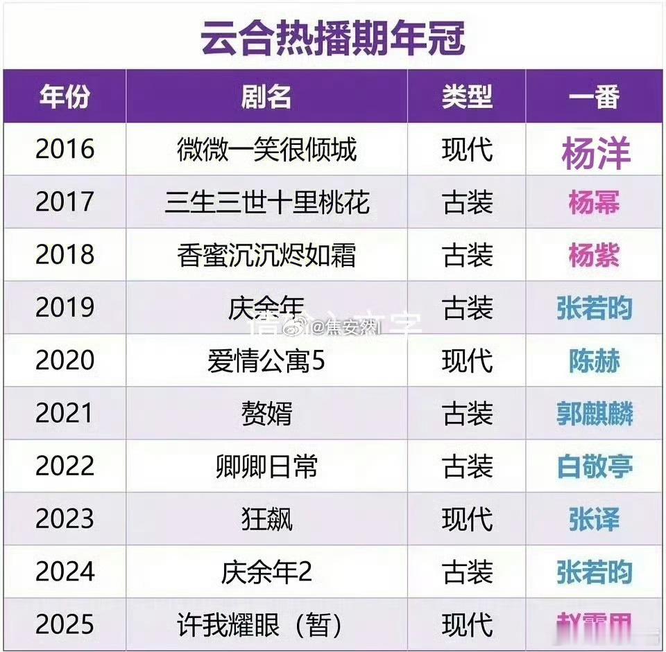 最近十年云合热播期播放量年冠！没有年冠是不想吗？[允悲][允悲][嘻嘻] ​​​