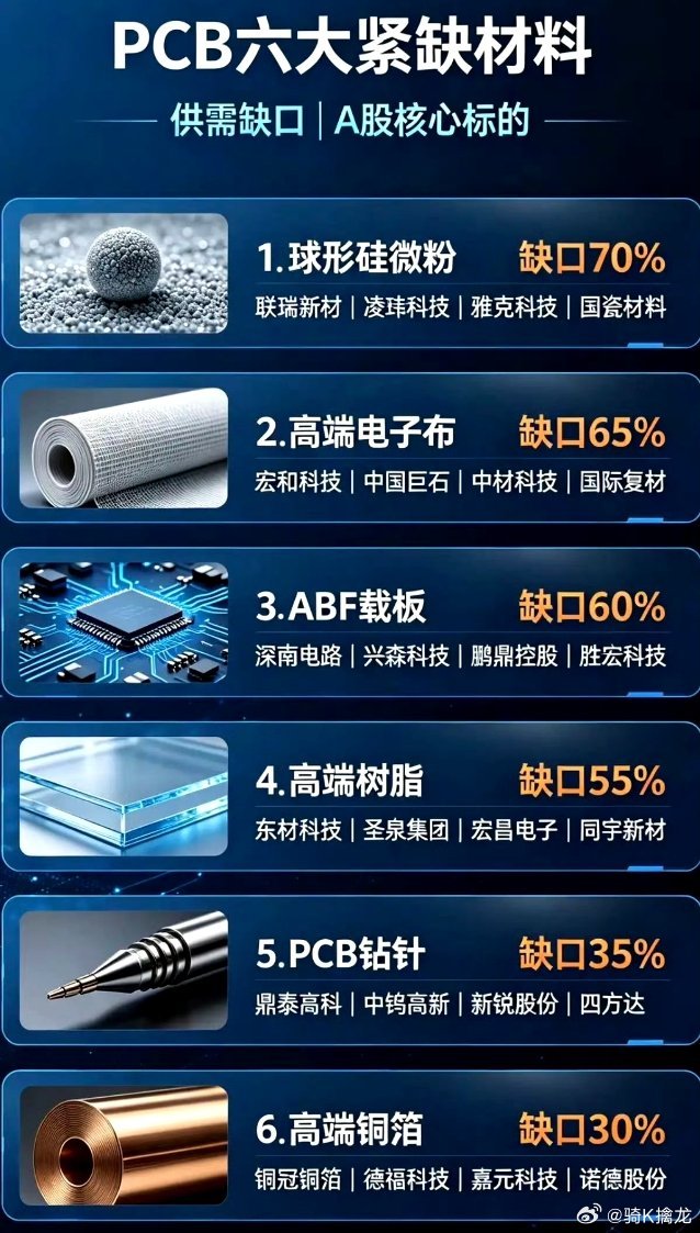 PCB：六大紧缺材料+紧缺度！1.高端铜箔2.高端树脂3.PCB钻针4.ABF载
