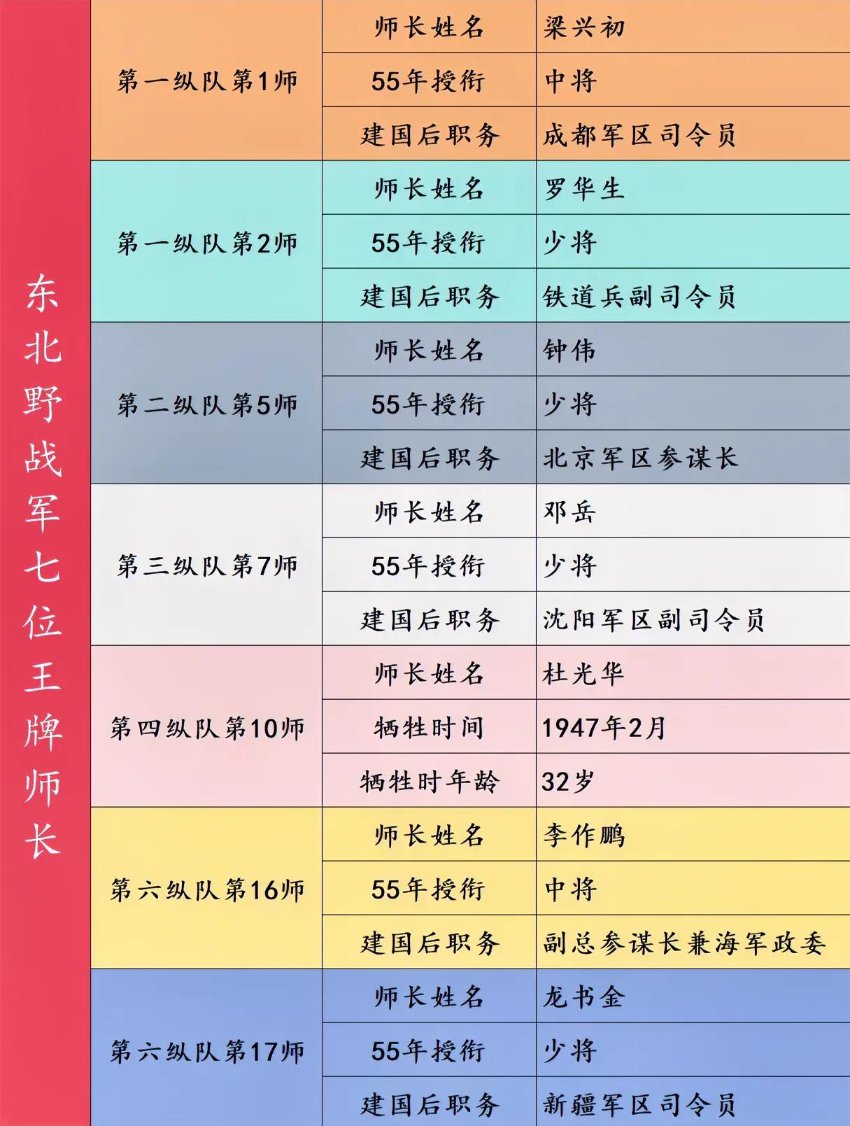 一纵一师，东野七大王牌师之一，师长授中将；
一纵二师，东野七大王牌师之一，师长授