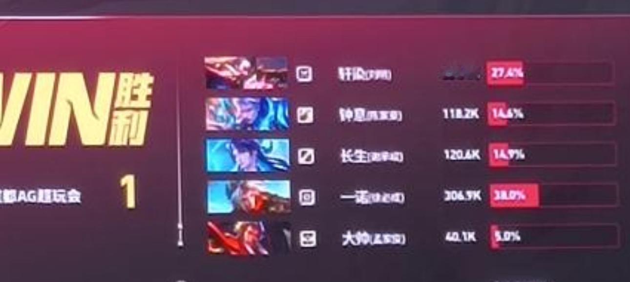 38%输出的诺娅 