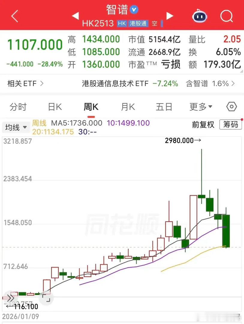 万亿市值的智谱AI腰斩了。 仅四周时间，股价从接近3000元/股跌到1100元/