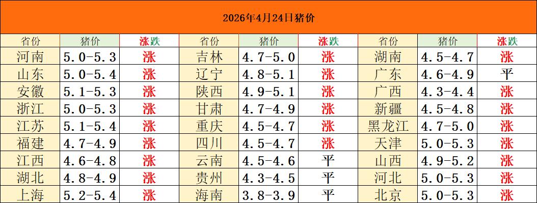 2026年4月24日猪价！要涨了！养猪人盼头来了？
经过一天的上涨受阻，明天的猪