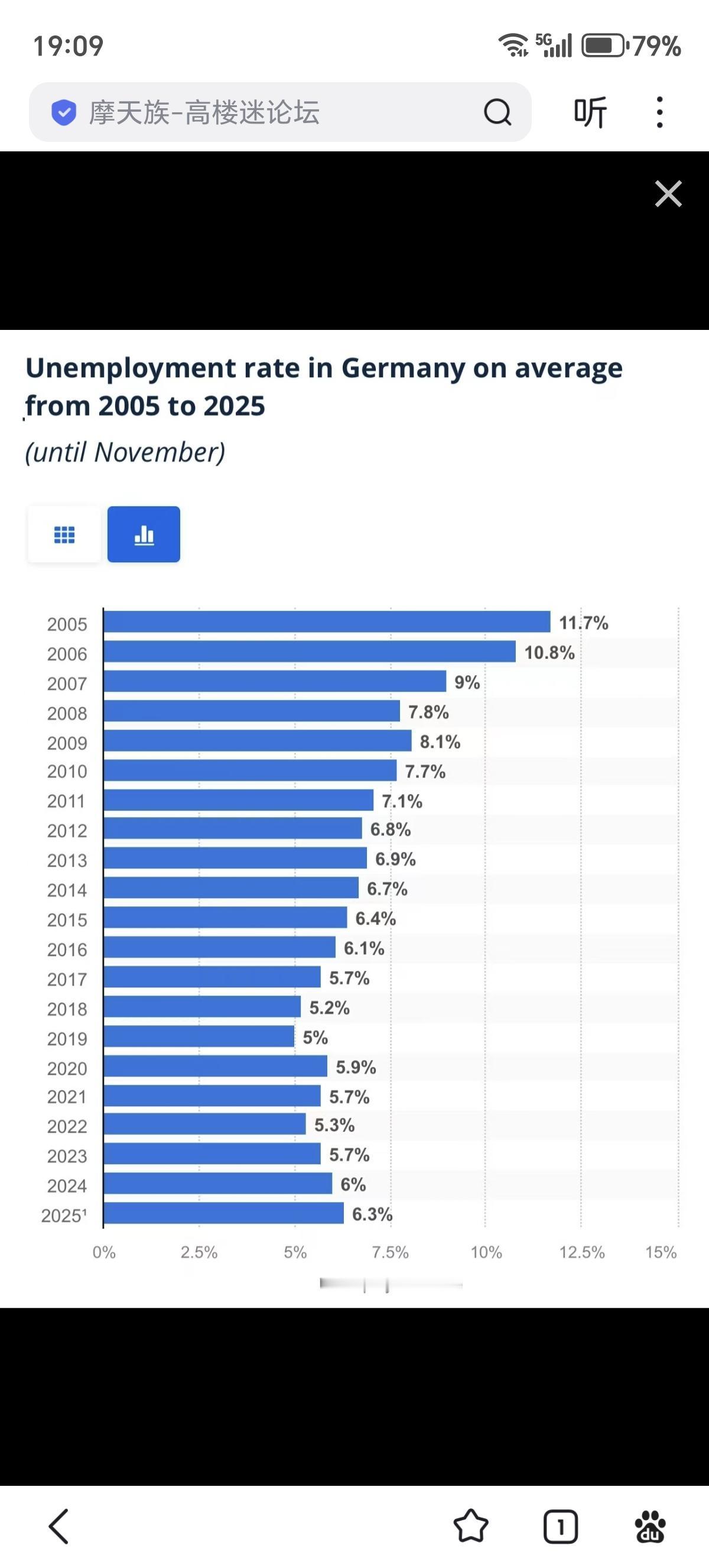 德国2005年-2025年失业率变化图。被美国忽悠，跟着去工业化的成果之一就是失
