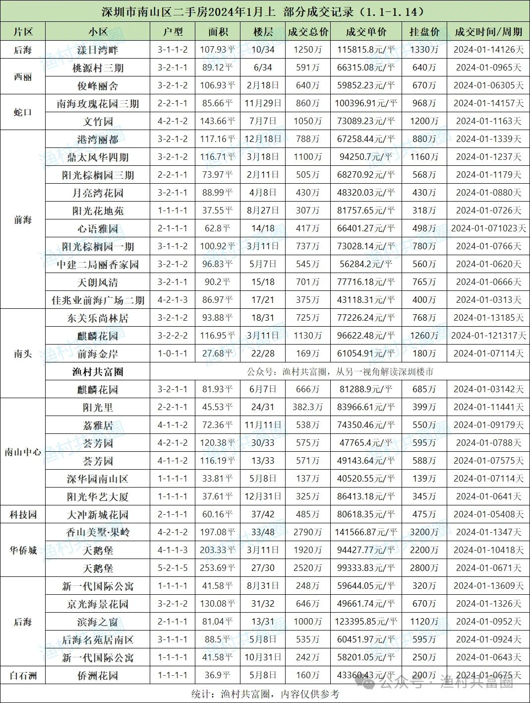 深圳市二手房1月份成交记录