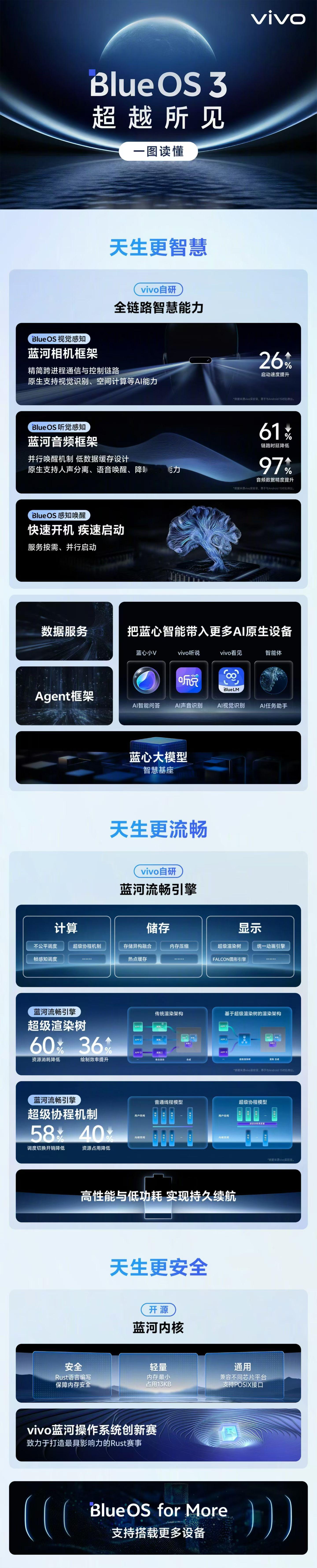 2025vivo开发者大会vivo自研蓝河操作系统 3 正式发布！更智慧、更流畅