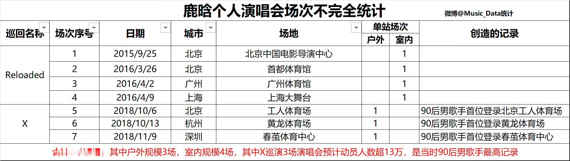 存档一下鹿晗个人演唱会不完全统计：总场次：43场有三面台、四面台、体育馆、体育场