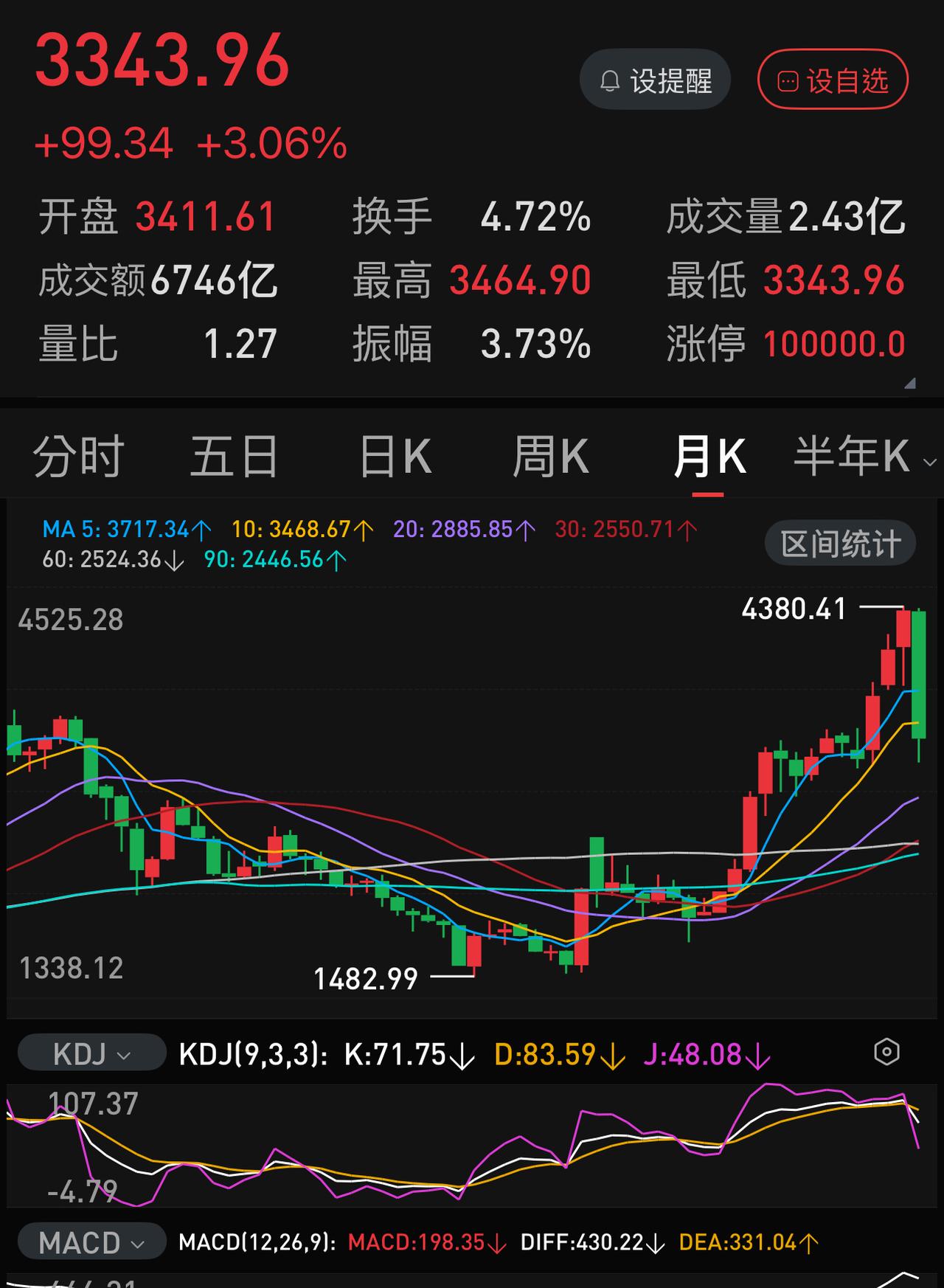 2026. 7月收官，A股双创指数基本坐稳全球主要股指跌幅冠、亚军宝座。
科创5