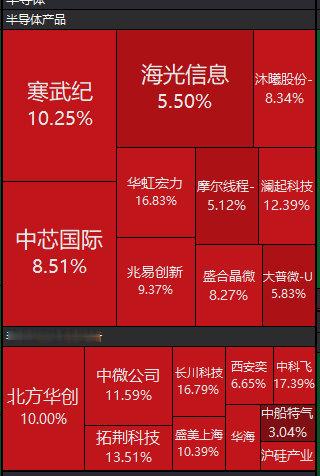 【科技股持续反攻】科技股持续反攻原因 A股科技股午后持续反攻。截至13:12，科