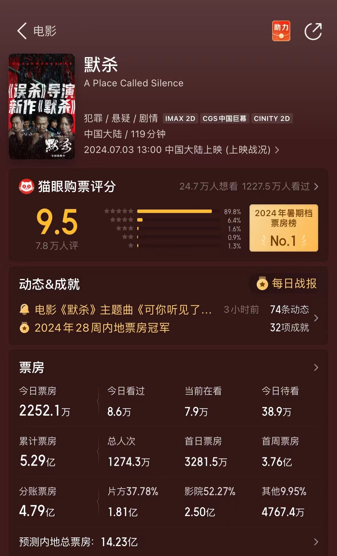 #张钧甯主演电影票房破10亿# 张钧甯塑造精彩的角色，赋予角色生命力，她主演的新
