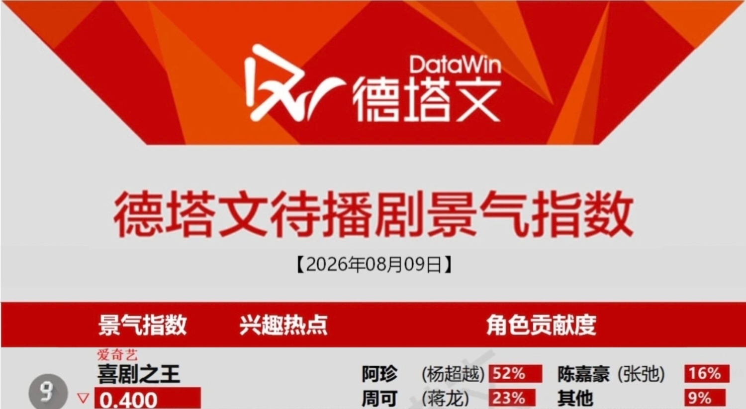 杨超越 阿珍又上榜了！阿珍真棒👍🏻杨超越阿珍 杨超越喜剧之王