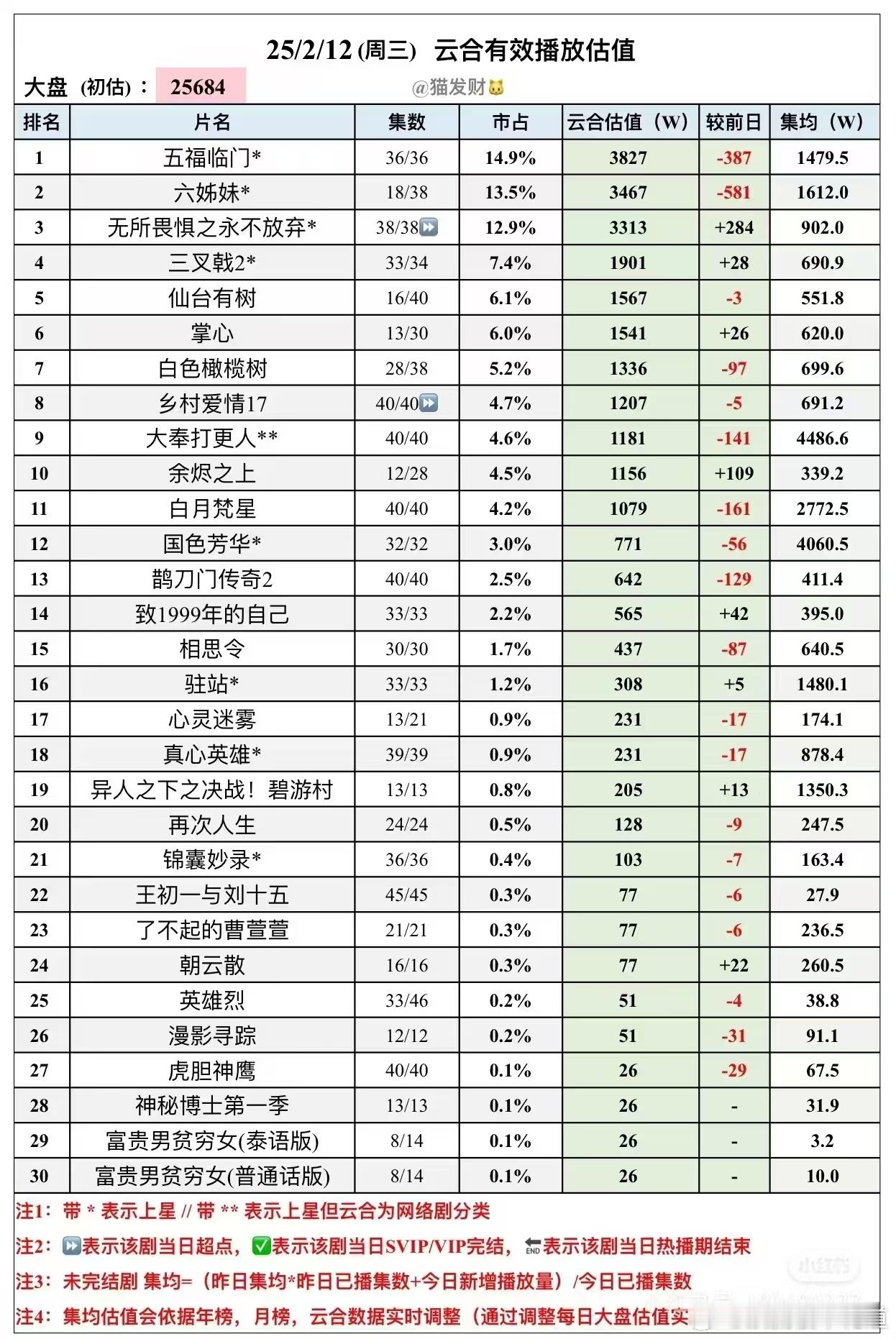 电视剧国色芳华[超话] 昨天的云合，差别不大，按照这个趋势，国色芳华云合播放量集