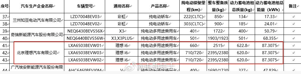 理想i6工信部公布了三个版本的车型，电池同为87.3度，对应的续航，四驱版本66