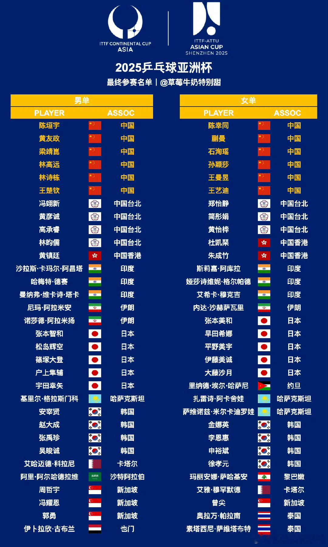 2025乒乓球亚洲杯参赛名单  🏓🔥【国乒男单】🌟陈恒宇、黄友政、梁靖崑、