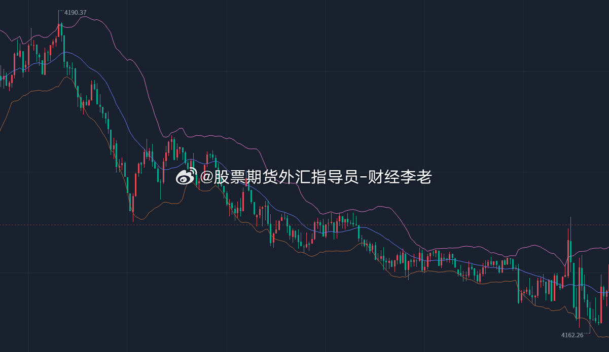 4189空单顺利抵达第一目标4165！稳稳拿下240点利润！一路顺势拿住，这波大