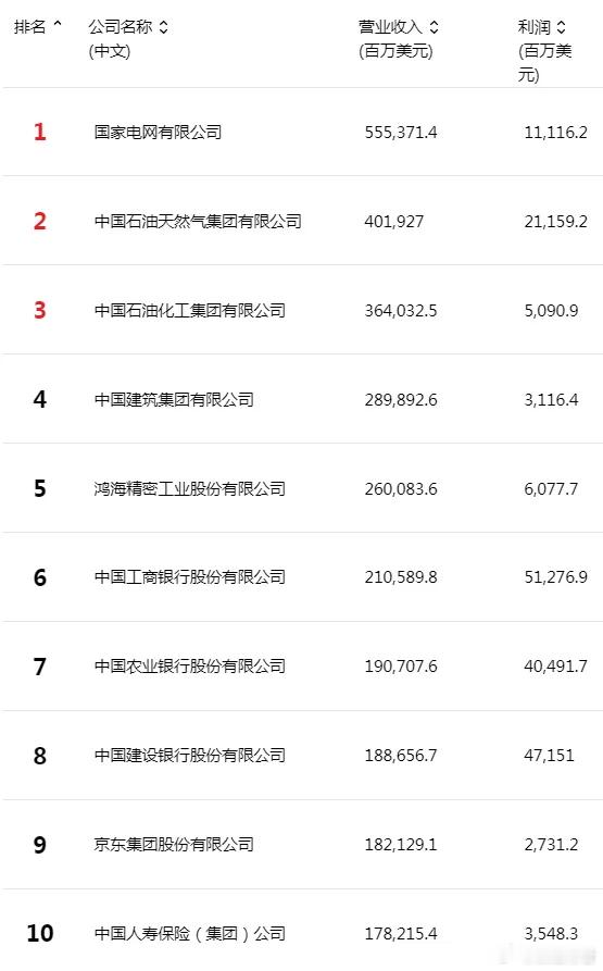 最新中国500强 国家电网榜首