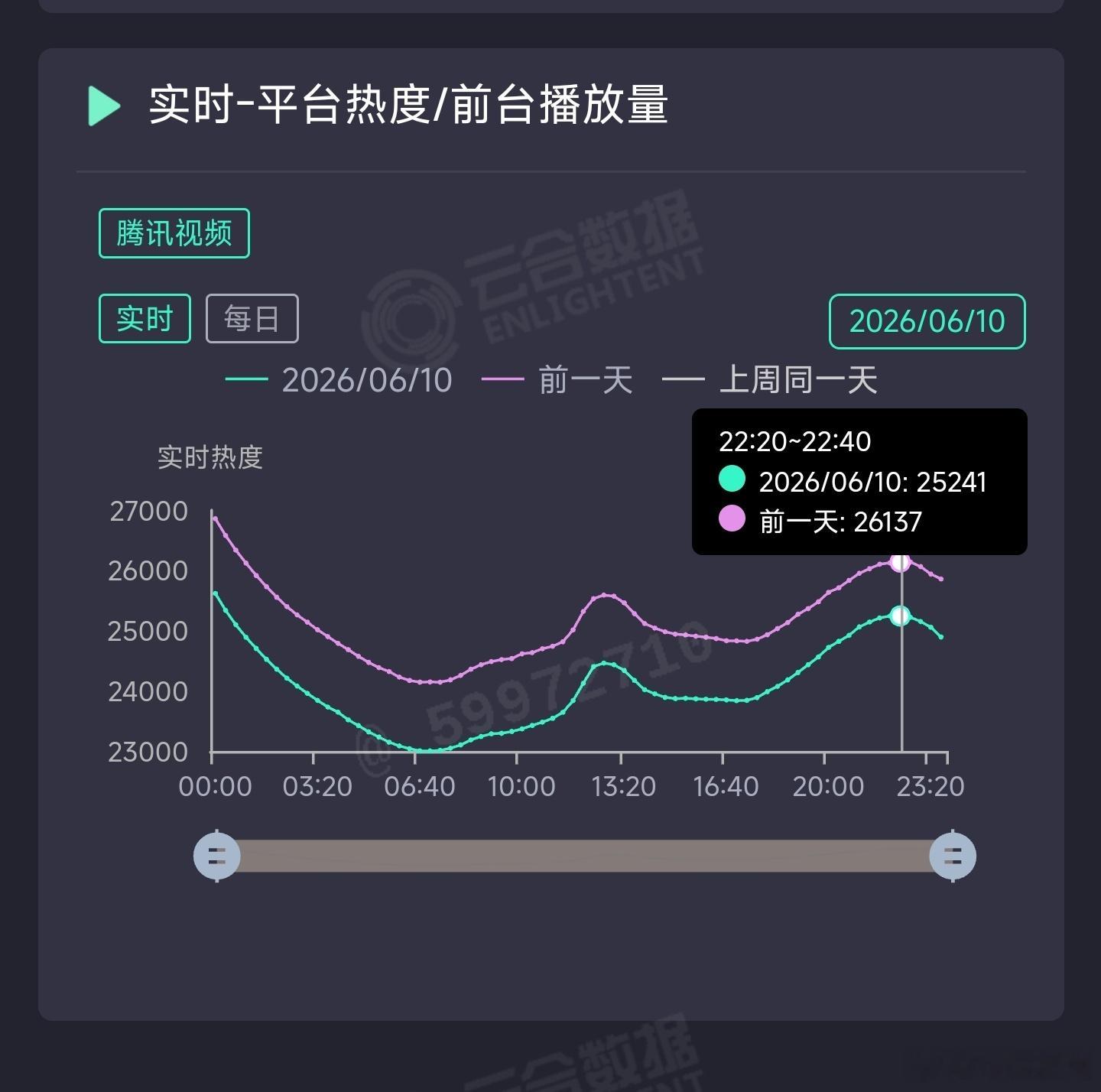 主角昨日云合推测4600万上下。 