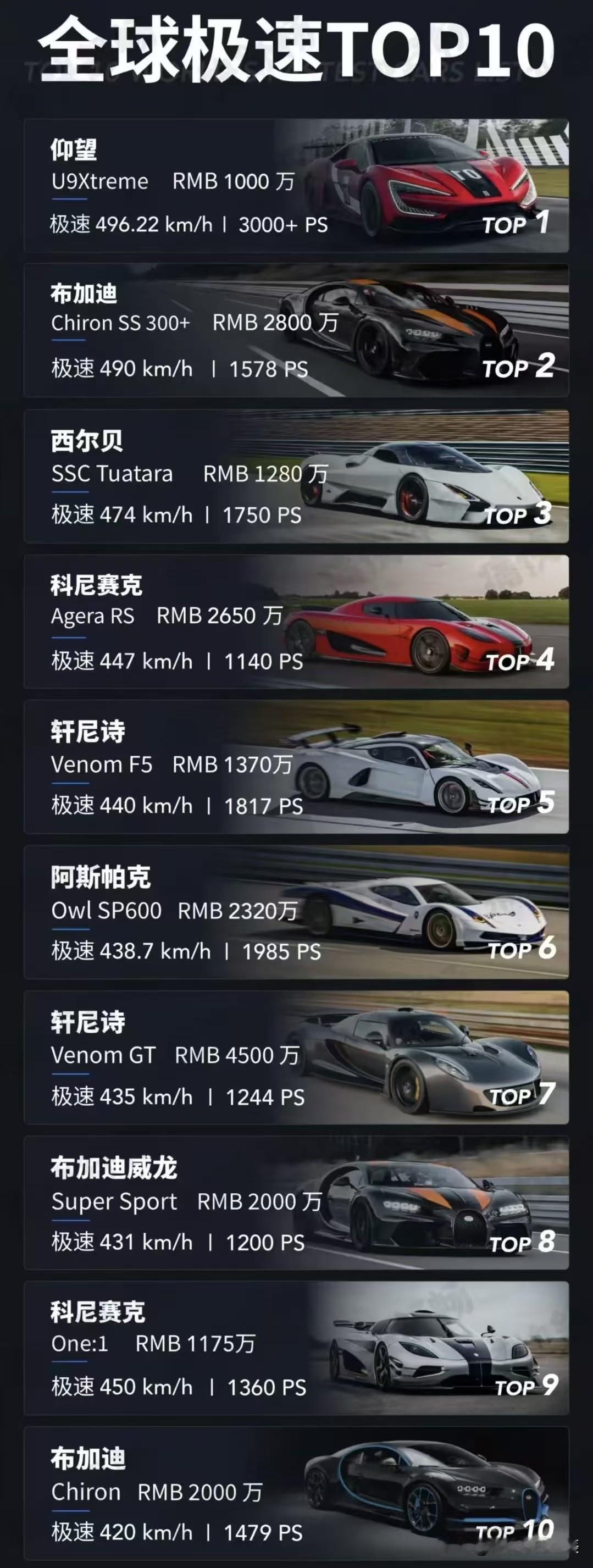 给自己一句话，你会说什么? 最新全球极速排行榜TOP10出炉，仰望U9成为唯一上