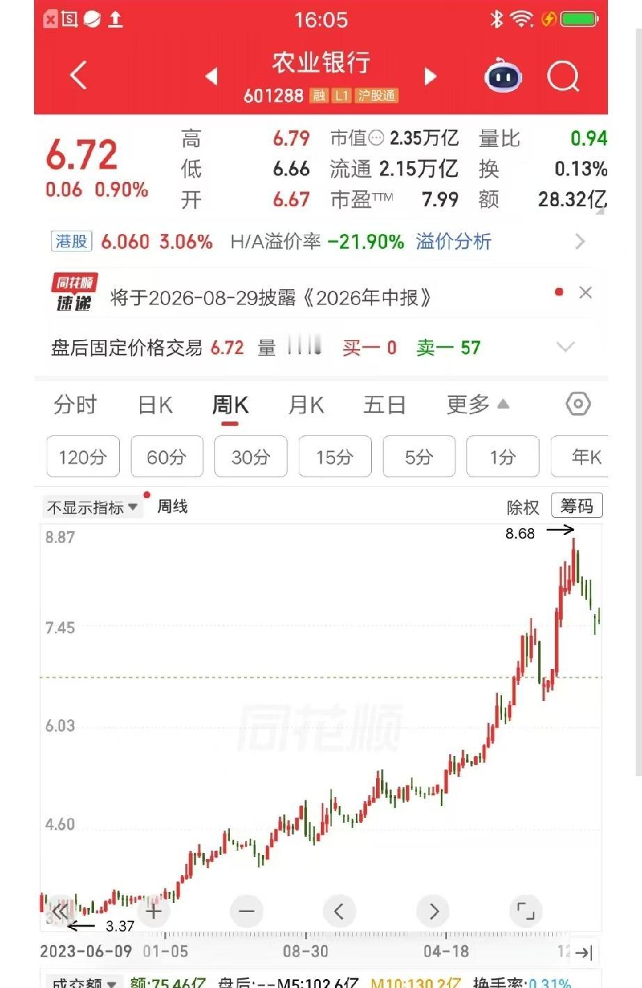 一位上海股民，2023年7月花270万全仓买入农业银行，两年后账户变成600万。