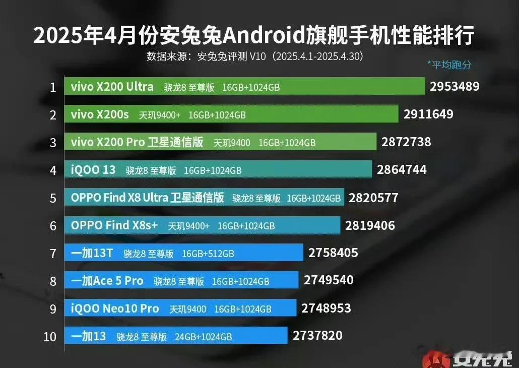 现阶段理论、实验室、消费者跑分都是最高的荣耀GT Pro能被娱乐兔强行开除4月旗