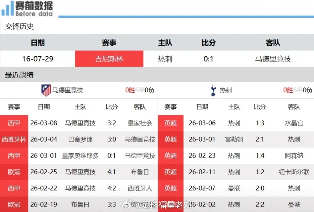 马竞vs热刺前瞻：英超保级队欧冠发力 热刺客场有惊喜北京时间3月11日凌晨4时，
