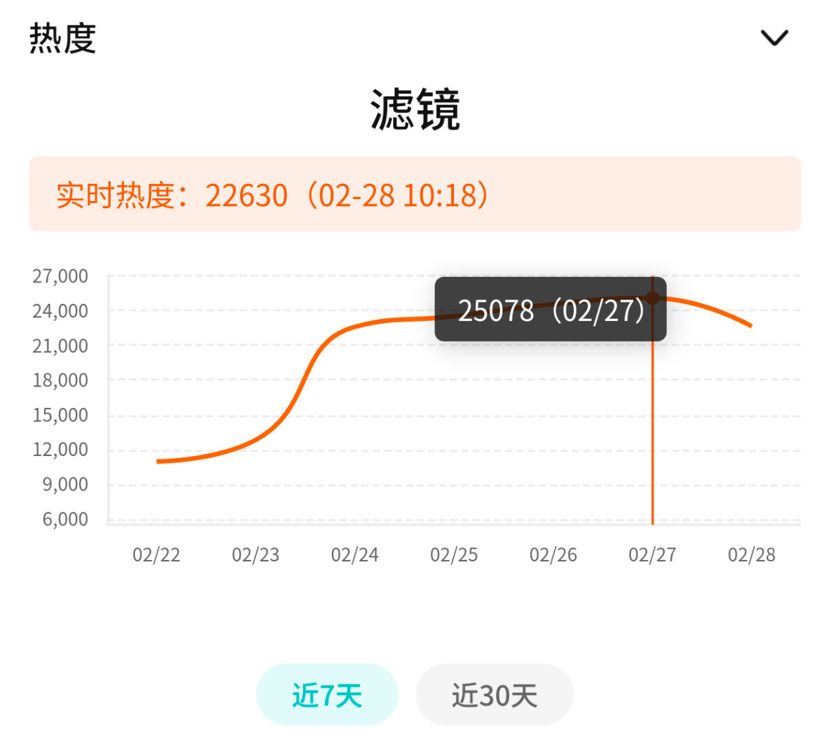 死亡星期四突破新热度拉新周榜第二沈翊拉新年榜再上一位都是好消息撒[馋嘴] 