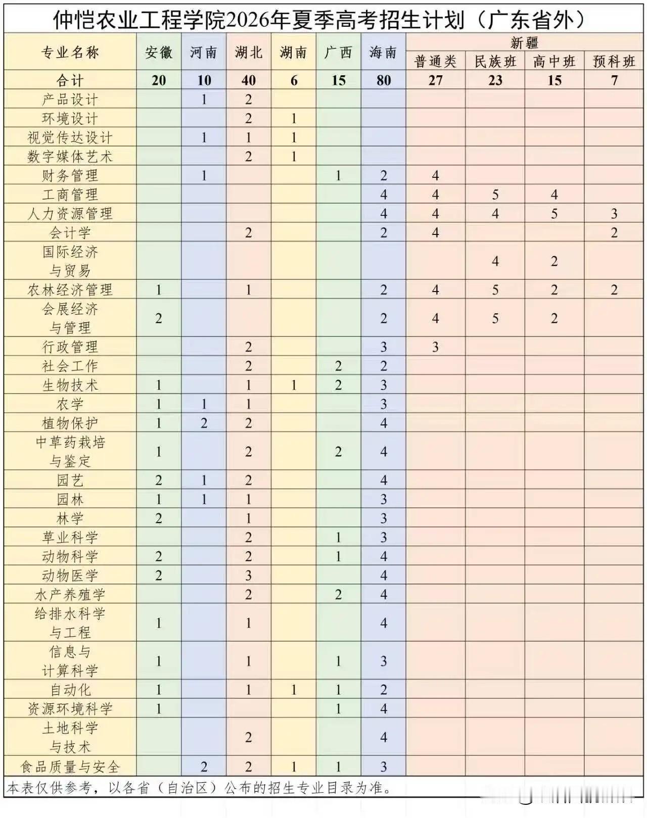 仲恺农业工程学院发布2026年招生计划，广东省内的招生计划是9459个，而202
